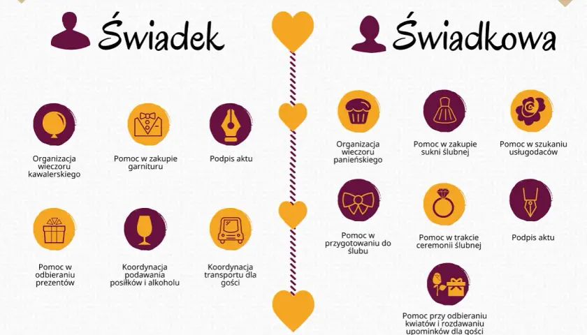 Ilustracja przedstawia zadania świadka i świadkowej podczas przygotowań do ślubu, od organizacji wieczorów kawalerskich i panieńskich po pomoc w ceremonii.